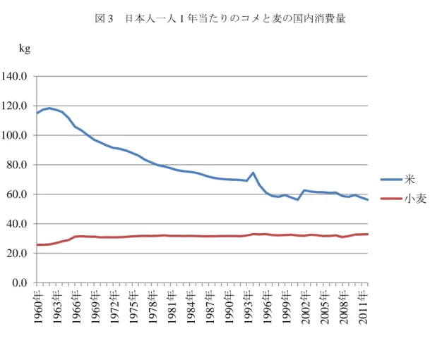 図 3  日本人一人 1 年当たりのコメと麦の国内消費量  （出所）農林水産省「食料需給表」より作成。  最後の要因は、畜産物消費の増加に伴う飼料穀物輸入の増加である。1960 年から 2000 年の間 に、一人当たりの年間の直接穀物消費量は、150 キログラムから 98.5 キログラムまで減少し、一 方畜産物の消費量は 5.2 キログラムから 28.8 キログラムまで増加した。畜産物の消費も食生活の 成熟の結果であり、食料自給率の低下の要因は、生産面ではなく消費面の要因である。日本は飼 料穀物の多くを外国