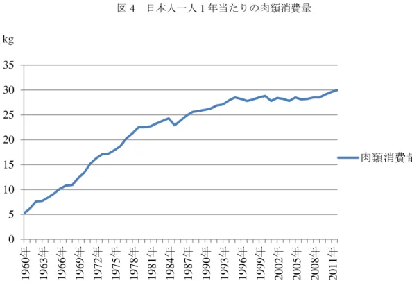 図 4  日本人一人 1 年当たりの肉類消費量  （出所）農林水産省「食料需給表」より作成。  2.3  栄養観点からは低いとはいえない食料自給率  加えて、食料自給率 40%という数字はあくまで国内で供給される食料をカロリーベースで算 出したものである。食料自給率には他にも金額ベースという指標もある。日本の金額ベースの食 料自給率は 2013 年 68%であった。そして野菜は穀物に比べてカロリーが低いものが多い。例え ば 100 グラム当たりにおいて、米のカロリーが 356kcal で小麦粉が 368kc