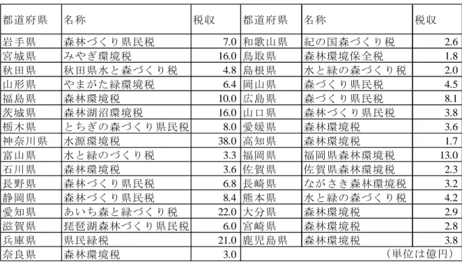 表 3  森林環境税の導入県と税収  都道府県 名称 税収 都道府県 名称 税収 岩手県 森林づくり県民税 7.0 和歌山県 紀の国森づくり税 2.6 宮城県 みやぎ環境税 16.0 鳥取県 森林環境保全税 1.8 秋田県 秋田県水と森づくり税 4.8 島根県 水と緑の森づくり税 2.0 山形県 やまがた緑環境税 6.4 岡山県 森づくり県民税 4.5 福島県 森林環境税 10.0 広島県 森づくり県民税 8.1 茨城県 森林湖沼環境税 16.0 山口県 森林づくり県民税 3.8 栃木県 とちぎの森づくり県
