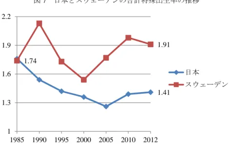 図 7  日本とスウェーデンの合計特殊出生率の推移  （出所）厚生労働省「人口動態統計」、内閣府「世界各国の出生率」より作成。  図 8  日本とスウェーデンの高齢化率の推移と将来予測  （出所）総務省「国勢調査」、国立社会保障・人口問題研究所「日本の将来推計人口」、  国連「2010 年改訂国連推計」より作成。  ②  女性の高い就業率    所得に比例して保険料を払い、それに応じて年金給付を受けるには、所得を稼げる環境が整っ ていなくてはならない。そのためには、出産や育児で就業を中断される女性が労働市場