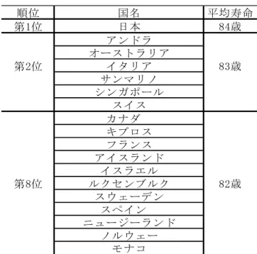 表 2：2012 年度の男女合わせた平均寿命  順位 国名 平均寿命 第1位 日本 84歳 アンドラ オーストラリア 第2位 イタリア 83歳 サンマリノ シンガポール スイス カナダ　 キプロス フランス アイスランド イスラエル 第8位 ルクセンブルク 82歳 スウェーデン スペイン　 ニュージーランド ノルウェー モナコ （出所）世界保健統計（2014）より作成。  http://www.who.int/gho/publications/world_health_statistics/2014/en/
