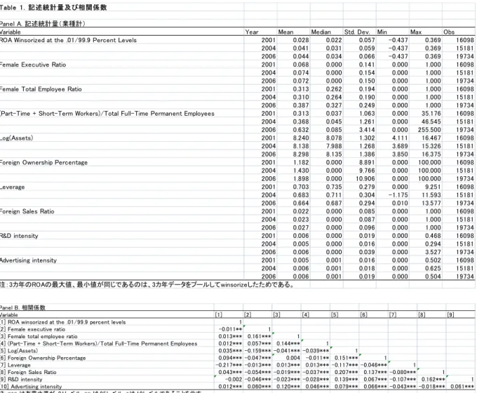 Table  1. 記述統計量及び相関係数 Panel A. 記述統計量（業種計）