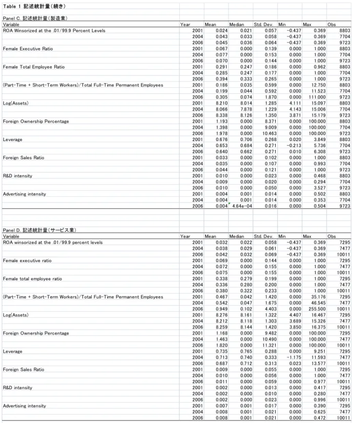 Table  1  記述統計量（ 続き） Panel C. 記述統計量（製造業）