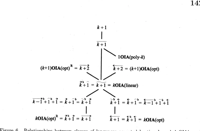 Figure 6. Relationships between classes of languages accepted by time-bounded OIA’s and multihead AFA’s $(k\geq 1)$ .