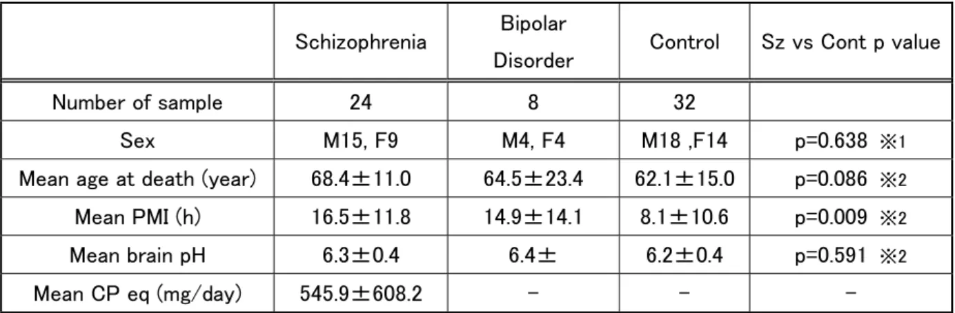 Table 1. Characteristics of post mortem brain samples 