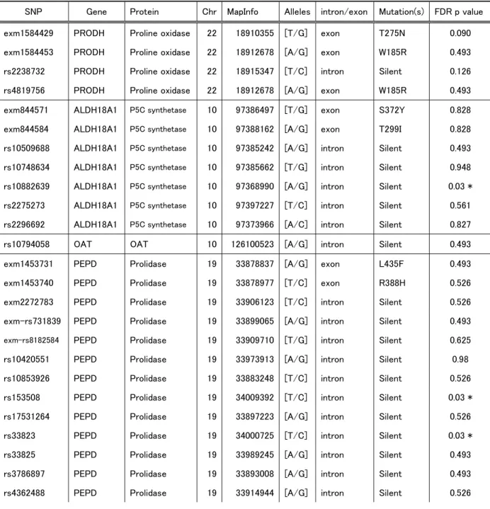 Table 2. Candidate SNPs tested for association with ALDH4A1 expression. 