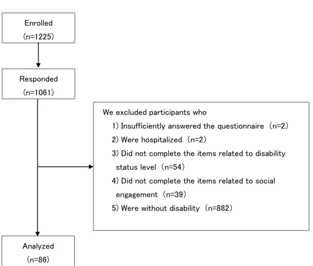 Figure 1: Flow of participants selection. 