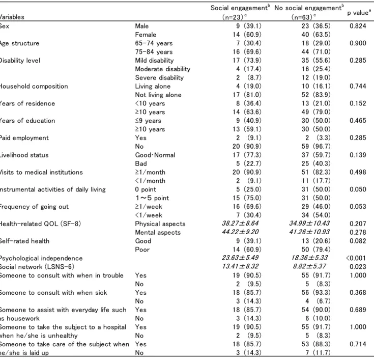 Table 2: Factors associated with social engagement in the disabled elderly (univariate analysis)