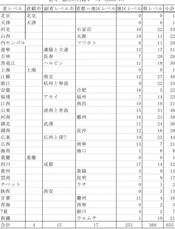 表 4  都市の行政レベル（2008 年）  省レベル 直轄市 副省レベル市 省都＝地区レベル 地区レベル 県レベル 小計 北京 北京 0 0 1 天津 天津 0 0 1 河北 石家荘 10 22 33 山西 太源 10 11 22 内モンゴル フフホト 8 11 20 遼寧 瀋陽と大連 12 17 31 吉林 長春 7 20 28 黒竜江 ハルビン 11 18 30 上海 上海 0 0 1 江蘇 南京 12 27 40 浙江 杭州と寧波 9 22 33 安徽 合肥 16 5 22 福建 アモイ 福州 7 