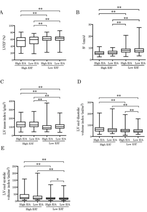 Fig. 1. 　 Assessment of left ventricular systolic function and remodeling. 　 **P < 0.01, *P<0.05.