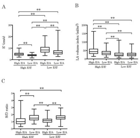 Fig. 2. 　 Assessment of left ventricular diastolic function and left atrial remodeling