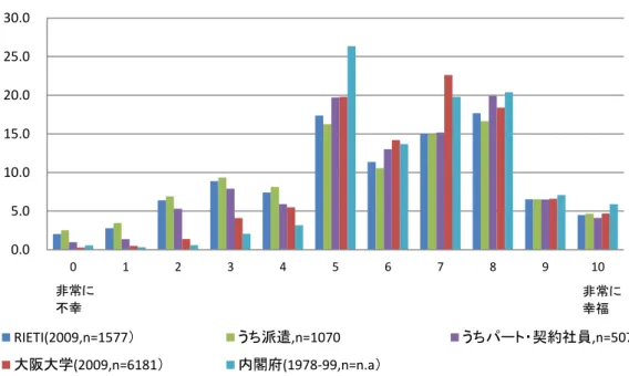 図 １ ． 主 観 的 幸 福 度 の 分 布  0.05.010.015.020.025.030.0 0 1 2 3 4 5 6 7 8 9 10主観的幸福度の分布 RIETI(2009,n=1577） うち派遣,n=1070 うちパート・契約社員,n=507 大阪大学(2009,n=6181） 内閣府(1978‐99,n=n.a）非常に不幸 非常に幸福 注）大阪大学、内閣府の数値は、筒井・大竹・池田（2009）から引用。 図 ２ ． 性 別 と 主 観 的 幸 福 度 （ 平 均 値 ） 4.45  6