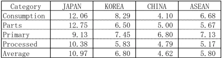表 11  実行関税率表第 11 部  日/中/韓-ASEAN RoO Index 