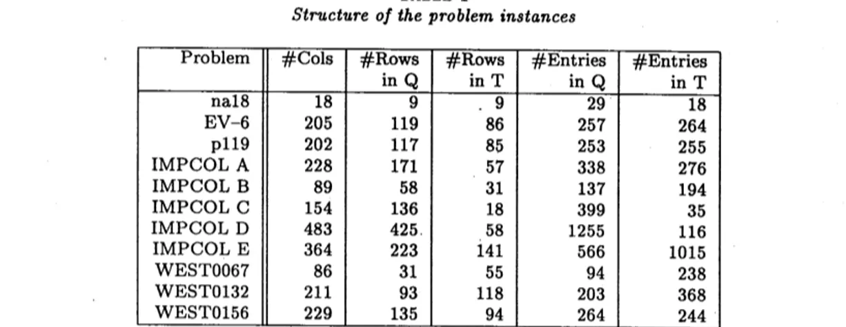 Table 1 summarizes properties of the input matrices. The size of the matrices ranges from 18 to 483 and the number of nonzero coefficients from 47 to 1581