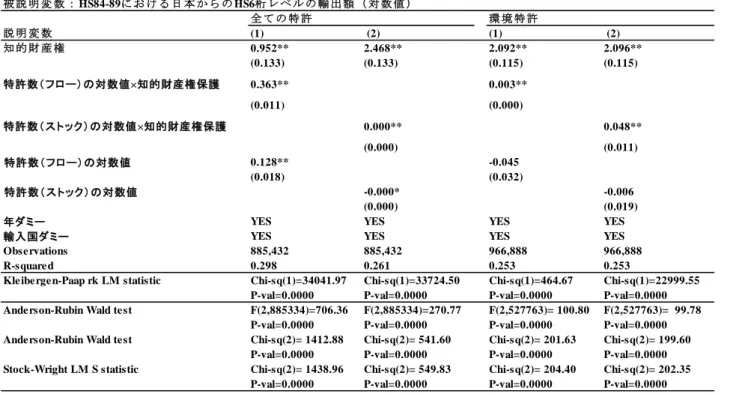 表 3  GMM による推定結果（HS84-89）  表 4  GMM による推定結果（産業別、全ての特許、HS84-86） 被 説 明 変 数 ： HS84-89に お け る 日 本 か ら の HS6桁 レ ベ ル の 輸 出 額 （ 対 数 値 ）全 て の 特 許 環 境 特 許説 明 変 数(1) (2)(1)  (2)知 的 財 産 権0.952**2.468**2.092** 2.096**(0.133)(0.133)(0.115)(0.115)特許数（ フロー） の対数値×知的財産権保護0