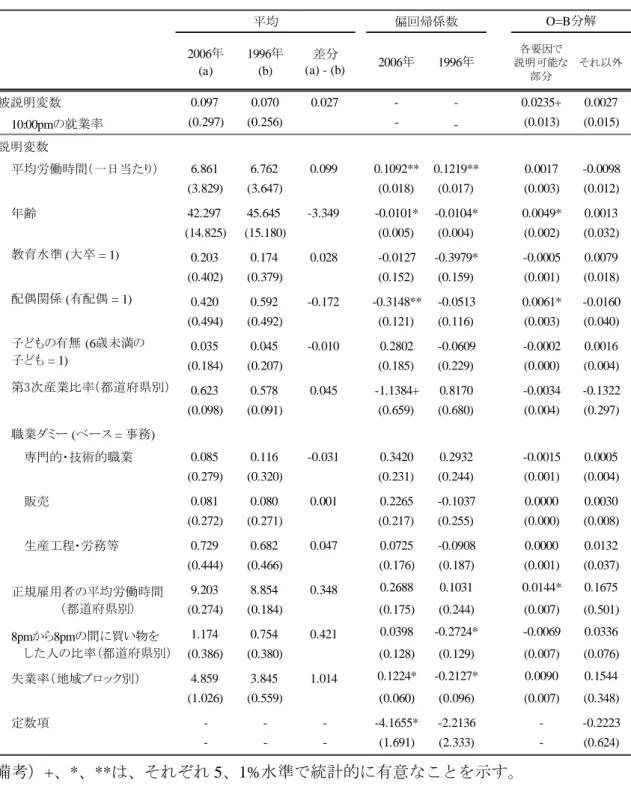 表 3：要因分解の結果  備考）+、*、**は、それぞれ 5、1%水準で統計的に有意なことを示す。  （        ）内は標準偏差。  サンプル・サイズは、2,945（2006 年）、2,767（1996 年）。 2006年(a)1996年(b)差分(a) - (b)2006年1996年 各要因で 説明可能な部分 それ以外被説明変数0.0970.0700.027--0.0235+0.002710:00pmの就業率(0.297)(0.256)--(0.013)(0.015)説明変数平均労働時間（一日当たり