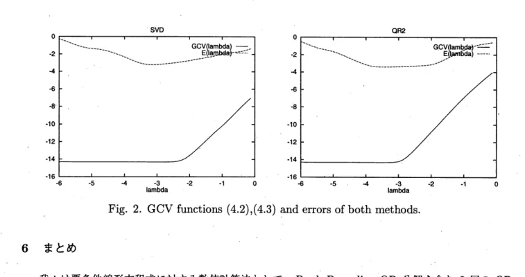 Fig. 2. GCV functions $(4.2),(4.3)$ and errors of both methods.
