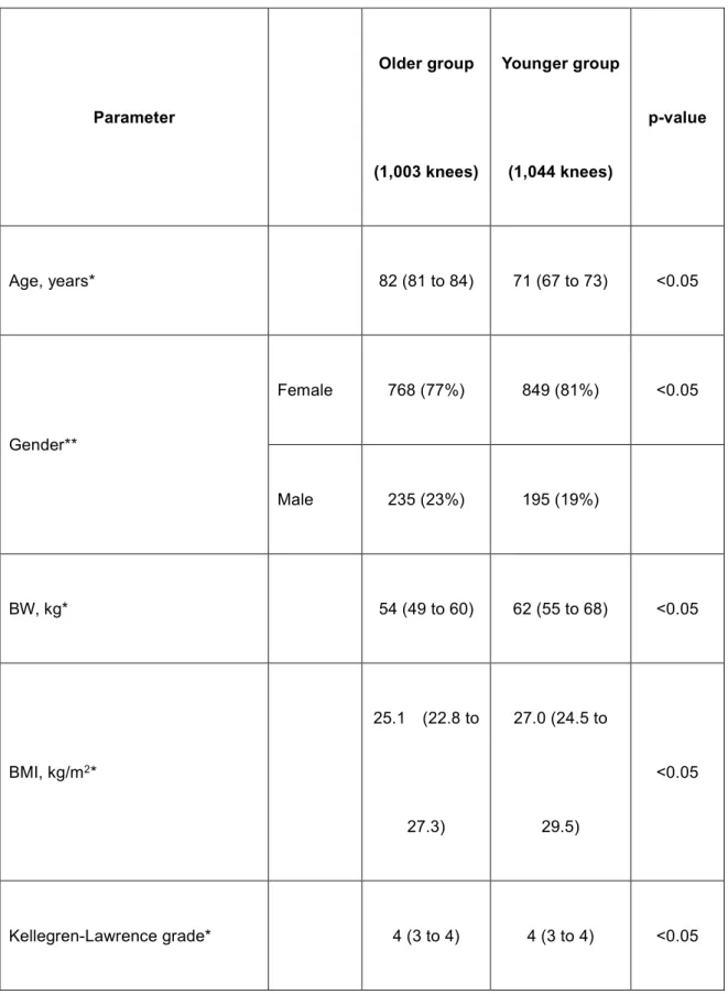 Table 2. Patients' characteristics 
