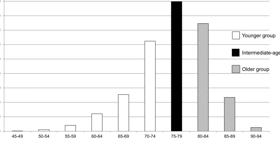 Figure 1 01002003004005006007008009001000 45-49 50-54 55-59 60-64 65-69 70-74 75-79 80-84 85-89 90-94(No