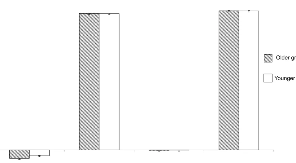 Figure 8 -20020406080100120140160 Older group Younger group(Degree)