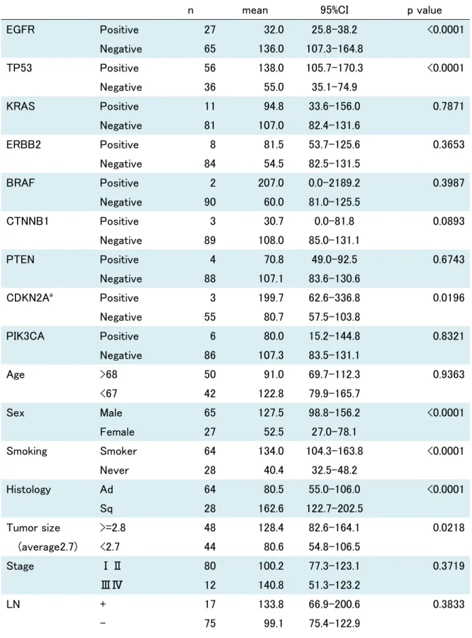 Table 1. Univariate analysis for predicting TMB. 