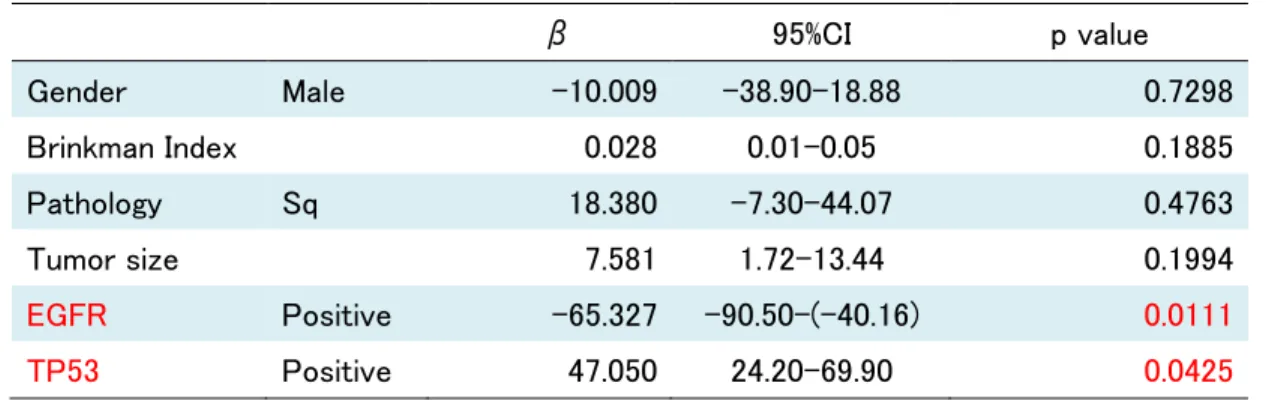 Table S2. Multivariate analysis for predicting TMB.          β 95%CI  p value  Gender  Male  -10.009    -38.90-18.88  0.7298    Brinkman Index      0.028    0.01-0.05  0.1885    Pathology  Sq  18.380    -7.30-44.07  0.4763    Tumor size      7.581    1.72-