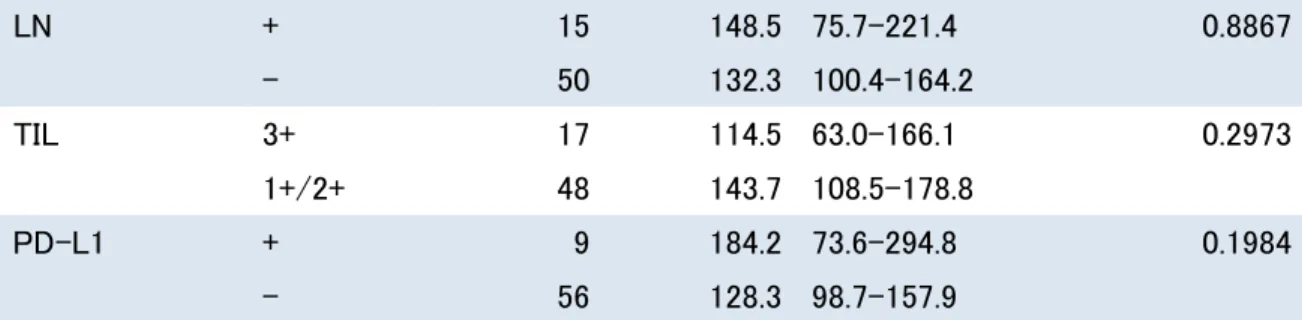 Table S5. Multivariate analysis for predicting TMB in EGFR-mutation-negative patients