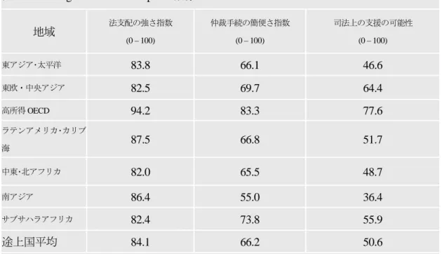 表 5 Arbitrating Commercial Disputes 指標 