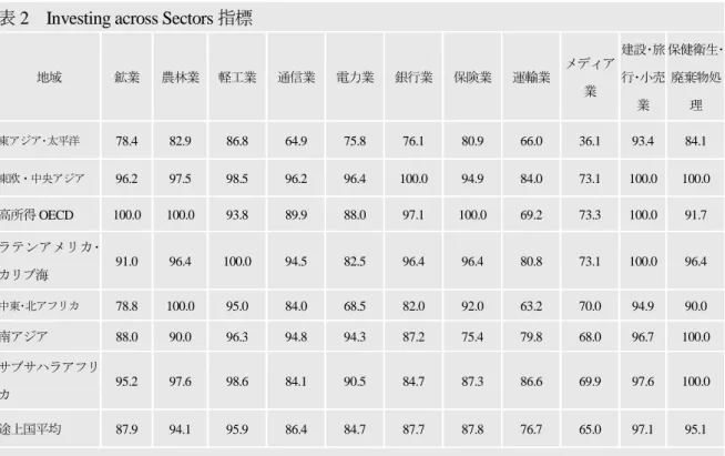 表 2  Investing across Sectors 指標 