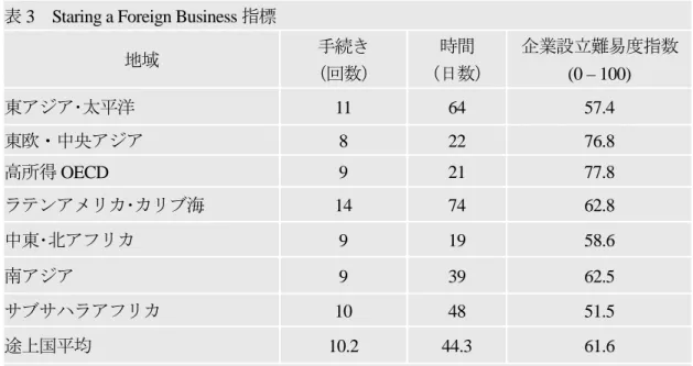 表 3  Staring a Foreign Business 指標 