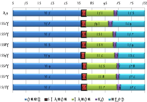 図 1：就業形態の構成比の推移  52.1 51.8 52.1 52.0 51.7 52.7 52.4 52.1 3.43.4 3.63.63.0 3.23.43.9 21.217.220.220.522.4 23.022.622.9 2.32.92.22.2 2.5 1.52.2 2.7 21.024.721.921.7 20.4 19.619.4 18.40102030405060708090 100全体2004年2005年2006年2007年2008年2009年2010年 正規雇用 不本意非正規 本意
