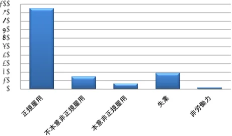 図 4：正規雇用への移行確率  0%10%20%30%40%50%60%70%80%90%100% 備考：  前年の就業形態毎に翌年に正規雇用に移行する確率を算出している 