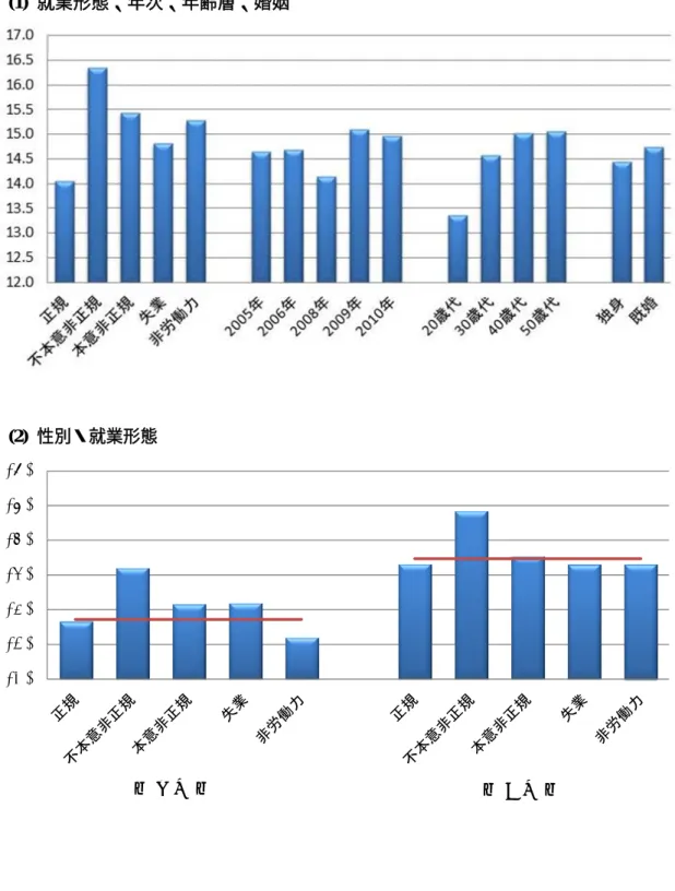 図 6：属性別にみた心身症状指標  (1)  就業形態、年次、年齢層、婚姻 (2)  性別・就業形態  12.013.014.015.016.017.018.0 ― 男性 ― ― 女性 ―