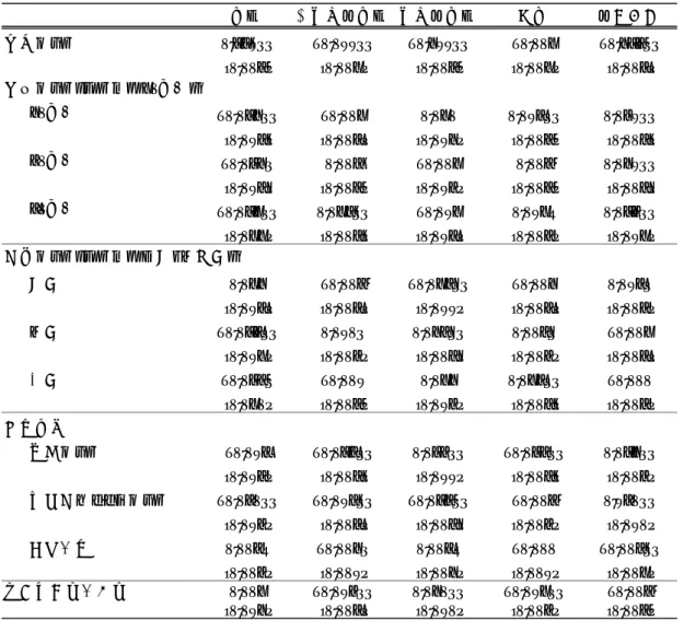 表 2：多項ロジットモデルの推計結果  正規 不本意非正規 本意非正規 失業 非労働力 男性ダミー 0.681** -0.011** -0.311** -0.002 -0.356** (0.006) (0.002) (0.006) (0.002) (0.005) 年齢ダミー（ベース＝20歳代） 30歳代 -0.073** -0.002 0.020 0.015** 0.041** (0.018) (0.005) (0.013) (0.006) (0.008) 40歳代 -0.043* 0.008 -0.002