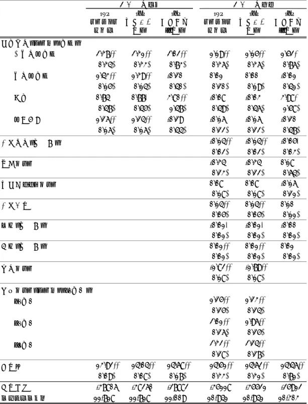 表 4：心身症状指標の推計結果  (1) (2) (3) (1) (2) (3) トービット モデル 最小二乗推計 固定効果IV推計 トービットモデル 最小二乗推計 固定効果IV推計 就業形態（ベース＝正規） 不本意非正規 2.37** 2.31** 2.02** 1.19** 1.15** 1.52* (0.34) (0.33) (0.73) (0.36) (0.36) (0.76) 本意非正規 1.43** 1.39** -0.20 0.01 0.00 -0.01 (0.15) (0.14) (0.40