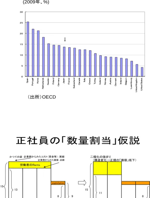 図 6  OECD諸国のtemporary workerの比率 (2009年、%) （出所）OECD ↓051015202530