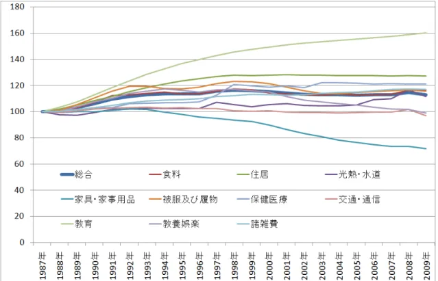 図 2  財別の消費者物価指数の動向(2005 年基準) 