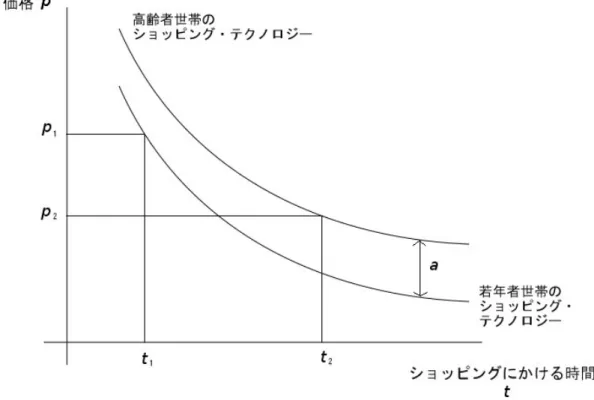 図 3  購入価格、ショッピングにかける時間、ショッピング・テクノロジー 