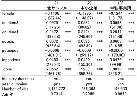表 4  標準労働者の推計結果（全産業, 1990～2009 年プール推計）      female -0.1406 *** -0.1335 *** -0.1244 ***(-237.44)(-138.27)(-81.73)edudum30.0925***0.0987***0.0993***(117.26)(80.62)(51.38)edudum40.2472***0.2424***0.2547***(438.58)(245.60)(151.49)potexp0.0672***0.0595***0.0609
