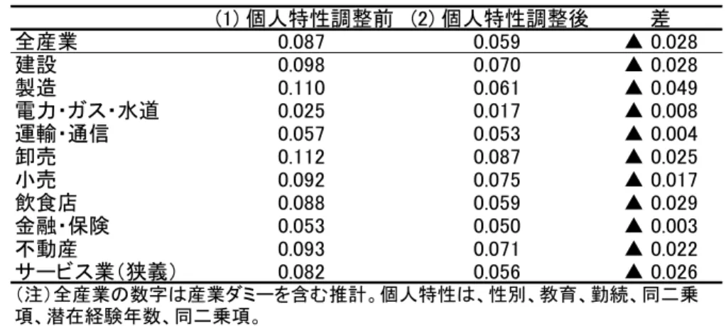 表 5  個人特性調整前後の密度弾性値（産業別, 1990～2009 年プール推計）      (1) 個人特性調整前 (2) 個人特性調整後 差全産業0.0870.059 ▲ 0.028建設0.0980.070▲ 0.028製造0.1100.061▲ 0.049電力・ガス・水道0.0250.017▲ 0.008運輸・通信0.0570.053▲ 0.004卸売0.1120.087▲ 0.025小売0.0920.075▲ 0.017飲食店0.0880.059▲ 0.029金融・保険0.0530.050▲ 0.