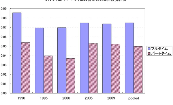 図 12  フルタイムとパートタイムの賃金の人口密度弾性値  フルタイム・パートタイムの賃金の人口密度弾性値 0.000.010.020.030.040.050.060.070.080.09 1990 1995 2000 2005 2009 pooled フルタイム パートタイム