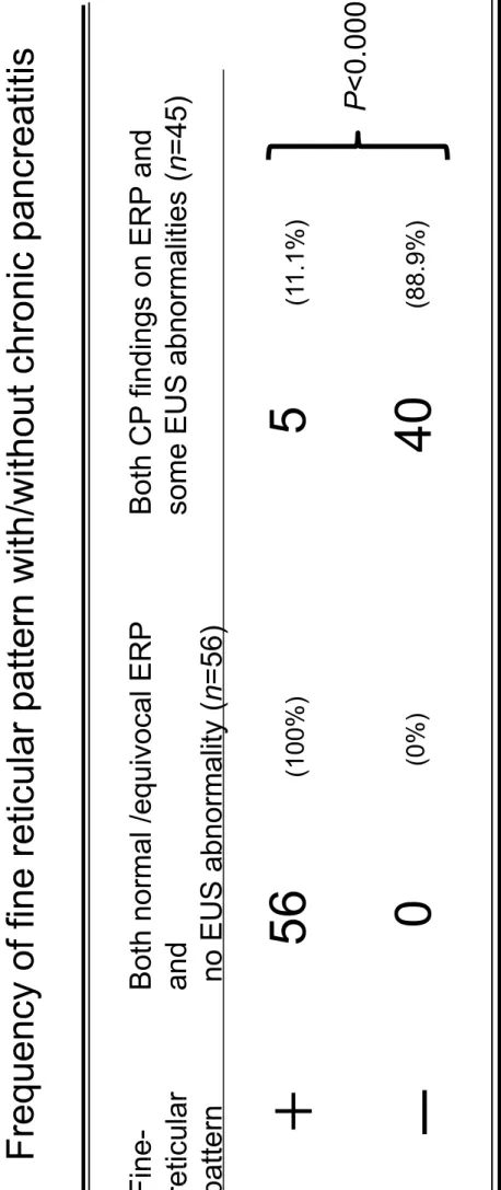 Table 7 Frequency of fine reticular pattern with/without chronic pancreatitis P<0.0001