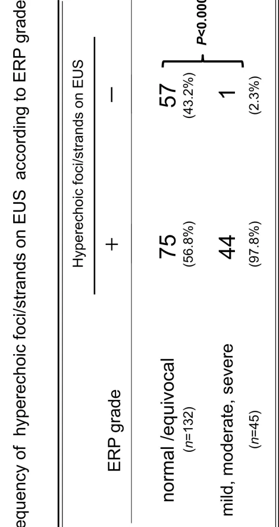 Table 8 P<0.0001