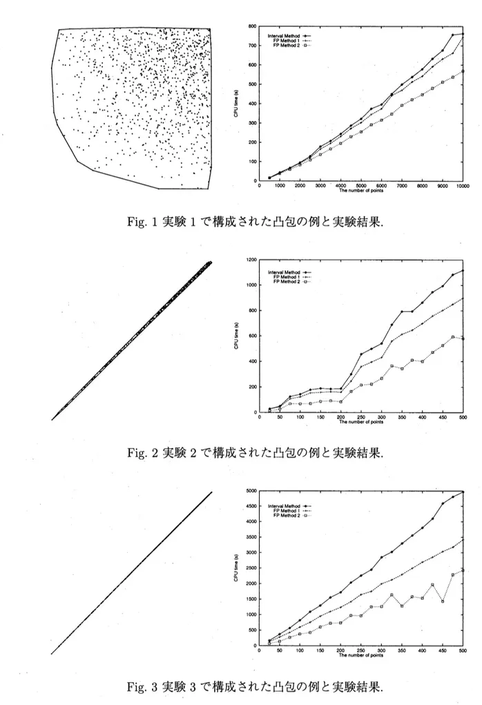 Fig. 1 実験 1 で構成された凸包の例と実験結果 .