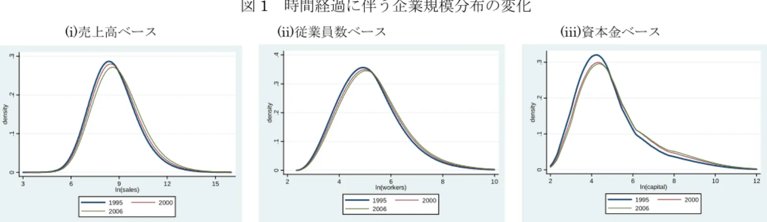 図 1  時間経過に伴う企業規模分布の変化 