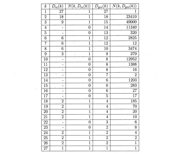 Fig. 1. Comparison between binary cyclic codes and GCC with $n=27$ .