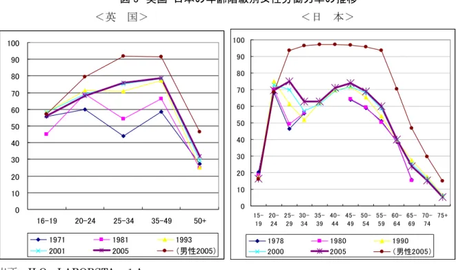 表 5  末子の年齢別女性の就労率の推移 
