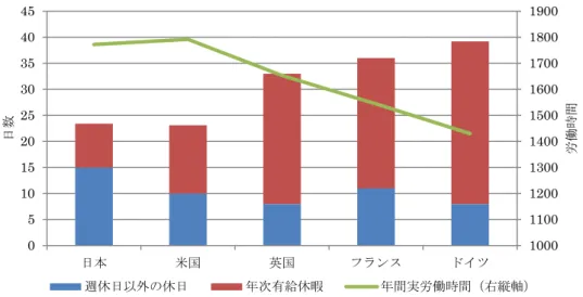 図表 8  労働時間・休暇日数の国際比較  出所： OECD、Factbook 2010.  注：年間労働時間は 2008 年時データ。その他のデータは内閣府「平成 19 年男女共同参画白書」。日本の値は「就 労条件総合調査」 。有給休暇日数は、日本のものは取得日数、他は付与日数。 図表 9  日米における平均実労働時間の推移  出所： OECD、Employment Outlook