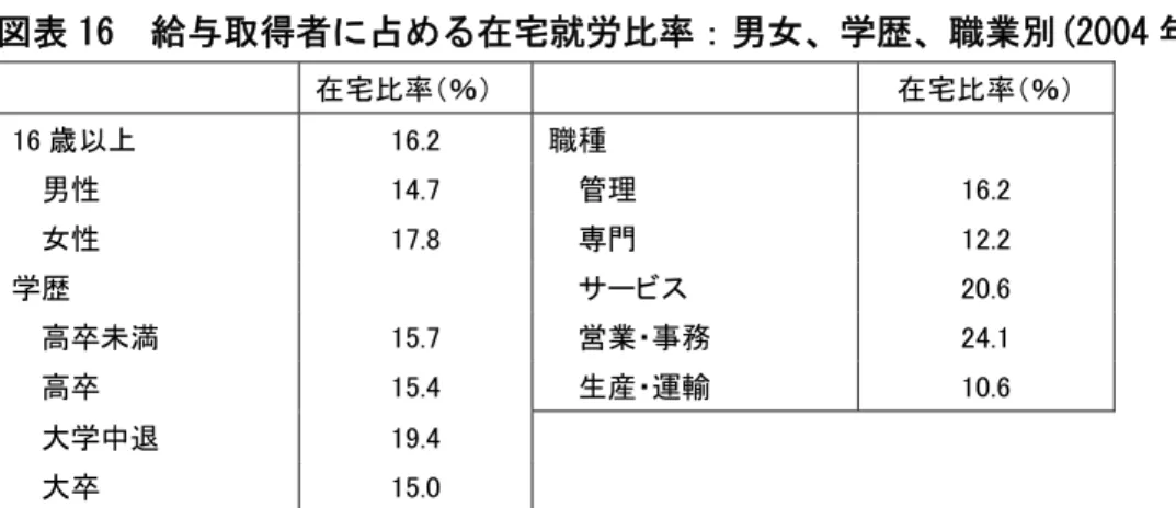 図表 16  給与取得者に占める在宅就労比率：男女、学歴、職業別(2004 年)     在宅比率（％）      在宅比率（％）  16 歳以上  16.2    職種      男性  14.7    管理  16.2    女性  17.8    専門  12.2    学歴      サービス  20.6    高卒未満  15.7    営業・事務  24.1    高卒  15.4    生産・運輸  10.6    大学中退  19.4    大卒  15.0   