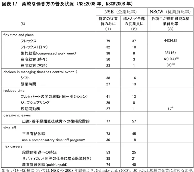 図表 17  柔軟な働き方の普及状況（NSE2008 年、NSCW2008 年) NSE（企業比率）  NSCW（従業員比率） (%)  特定の従業員のみに （１）  ほとんど全部の従業員に（２）  各項目が適用可能な従業員比率 （３）  flex time and place 